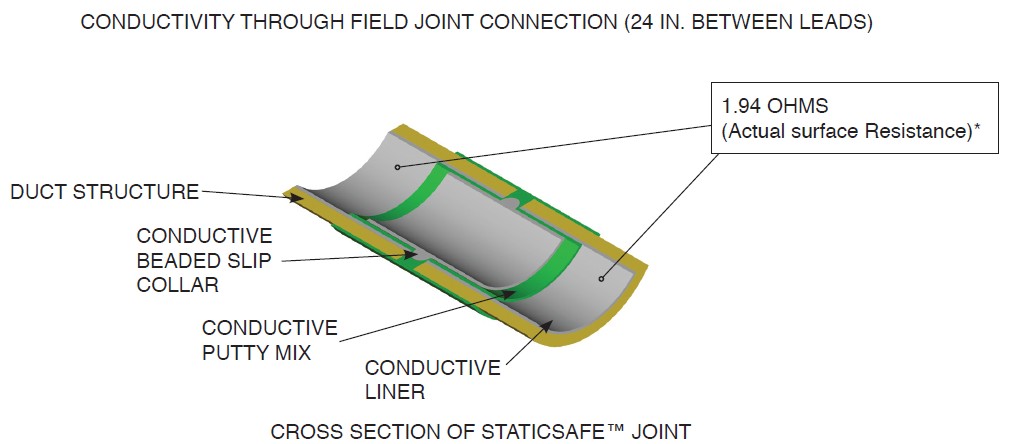 Cross section of ATS StaticSafe Duct™ joint showing conductive liner, putty, and slip collar with 1.94 Ohms surface resistance